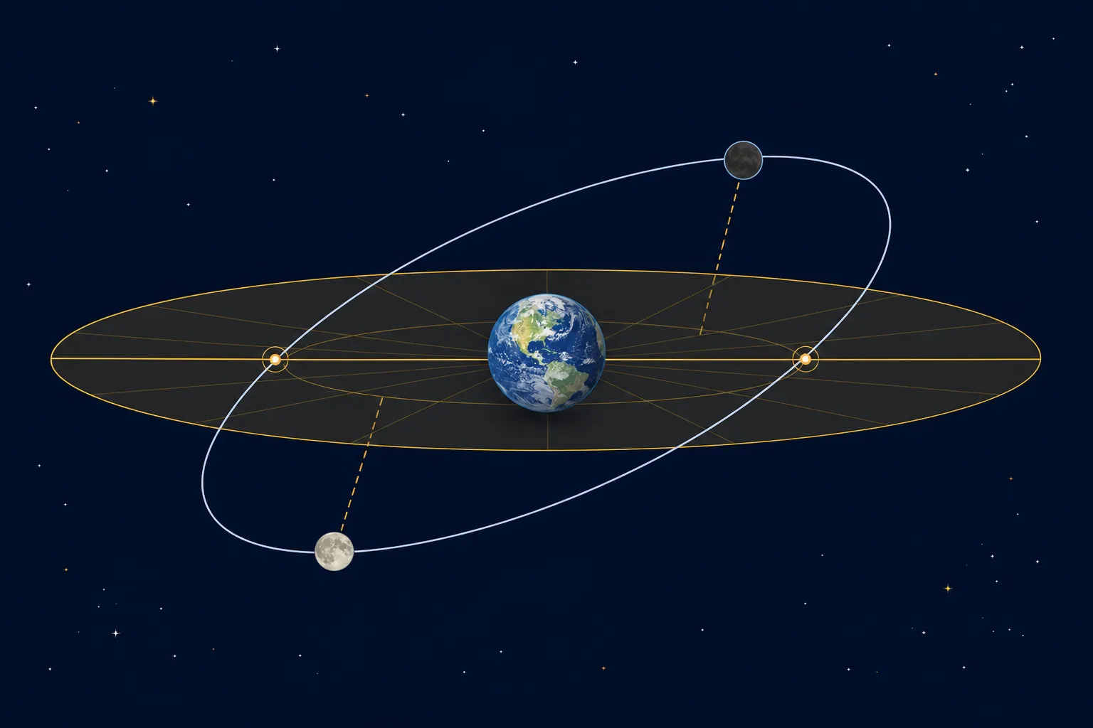 Diagram of the Moon's tilted orbit crossing the ecliptic at two nodes with new and full Moon positions marked