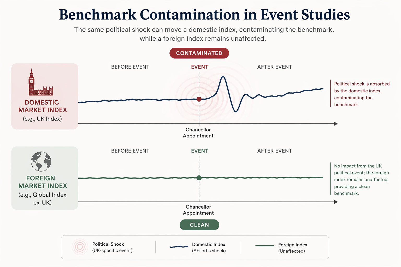Comparison diagram showing a contaminated domestic benchmark absorbing a Chancellor appointment shock and a cleaner foreign benchmark remaining unaffected