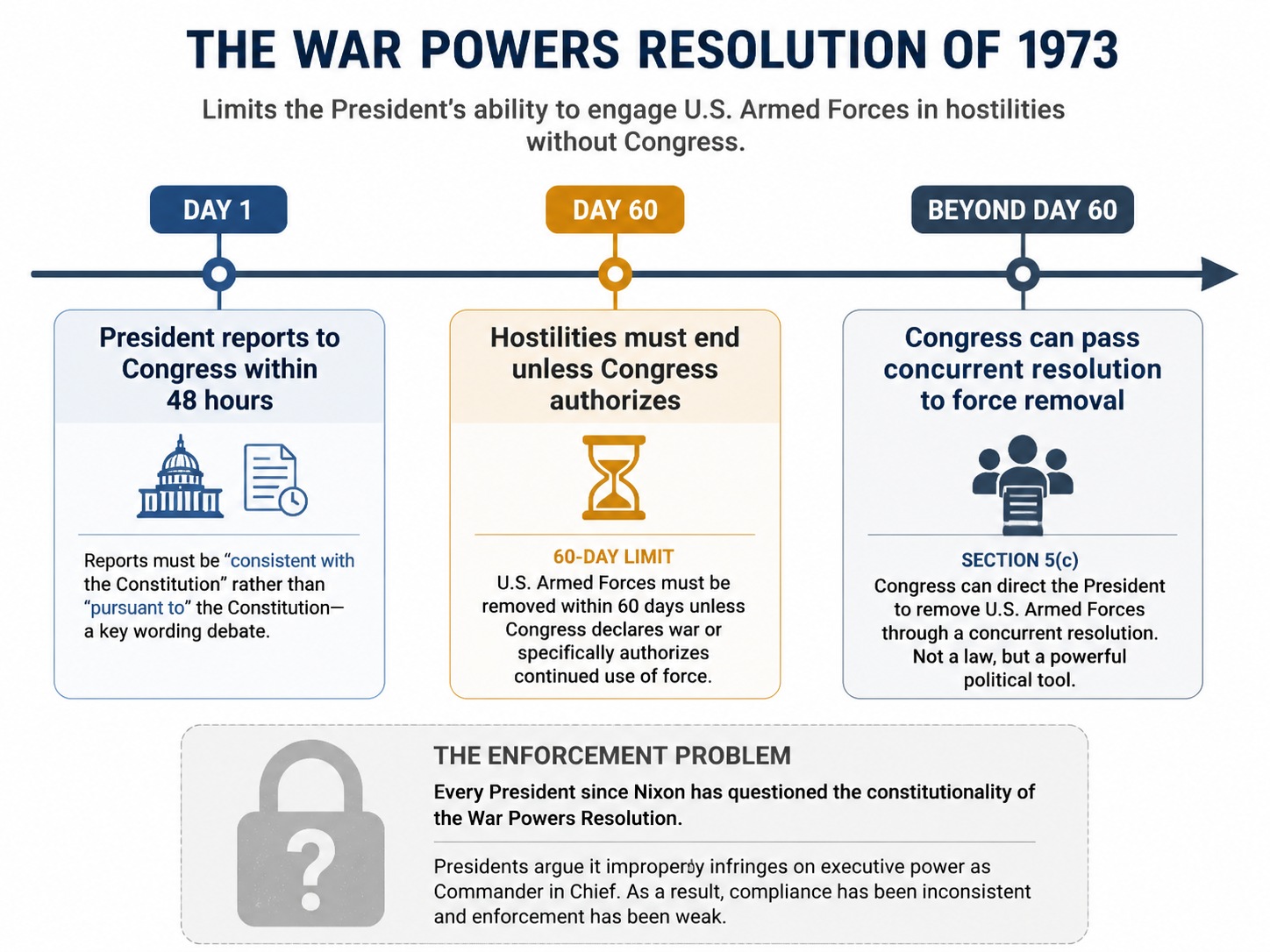 Timeline illustration of the War Powers Resolution showing a 48-hour report, 60-day limit, and weak enforcement problem