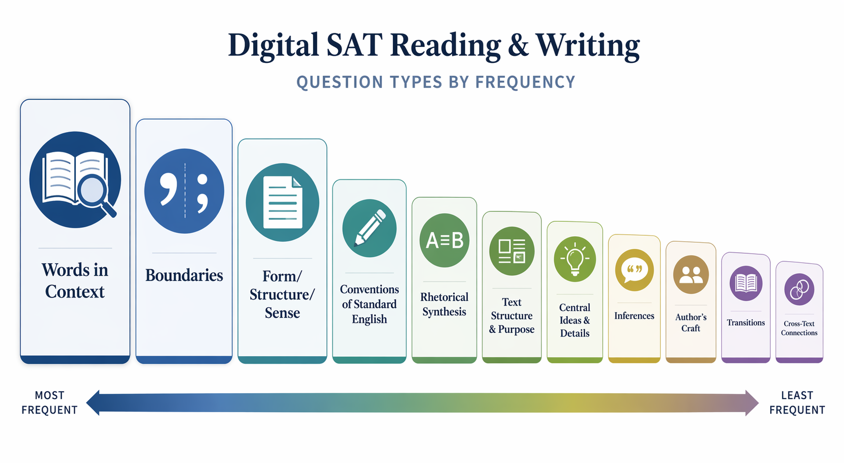 Frequency spectrum of 11 SAT Reading and Writing question types ranked from most frequent to least frequent