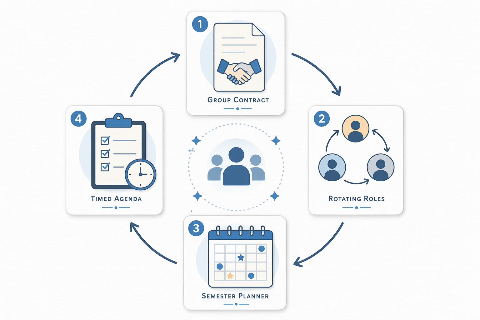 Four-step circular workflow showing a group contract, rotating roles, semester planner, and timed agenda connected by arrows