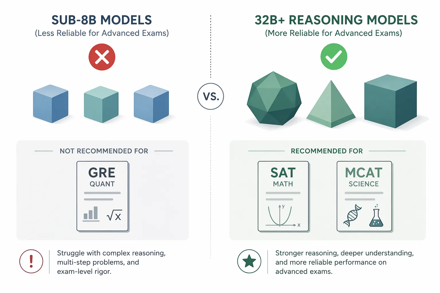 Comparison graphic showing smaller AI model icons with red X marks and larger model icons with green checkmarks above exam symbols
