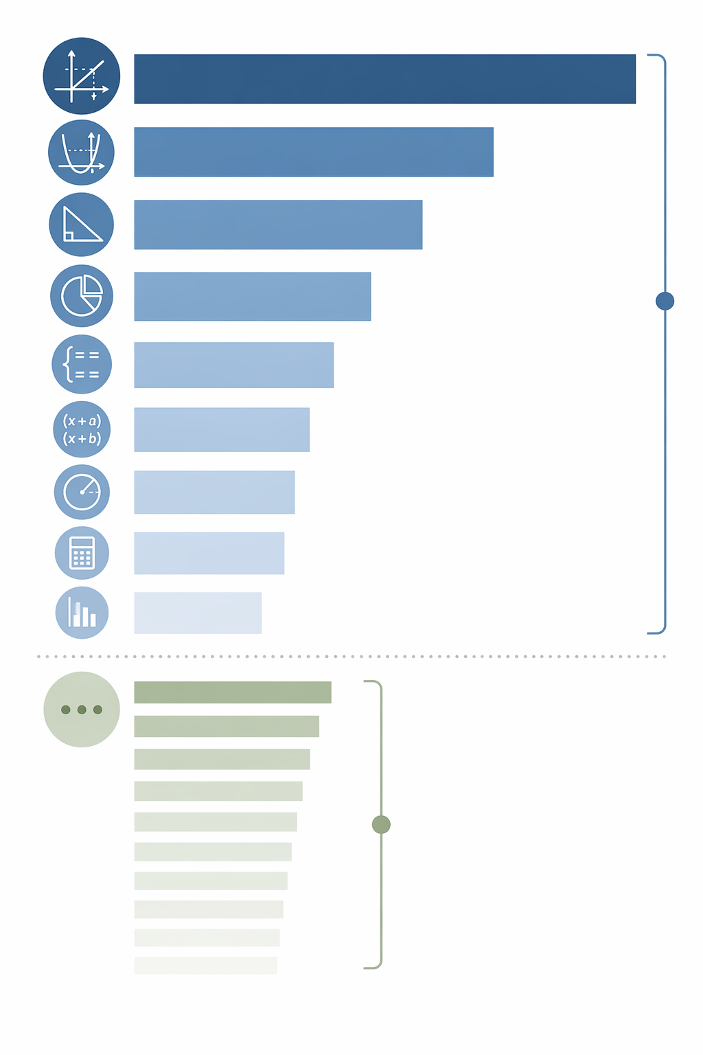 SAT Math skill-frequency hierarchy with linear functions as the largest topic bar