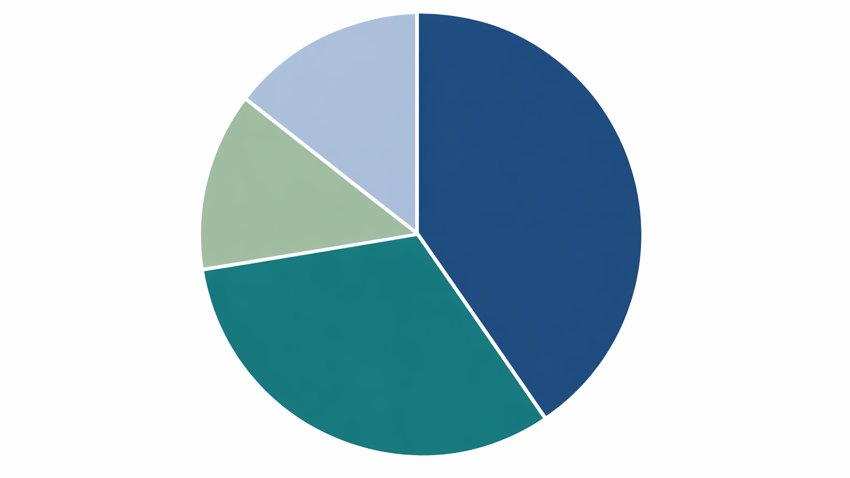 SAT Math domain weight distribution with Algebra and Advanced Math making up the largest combined share