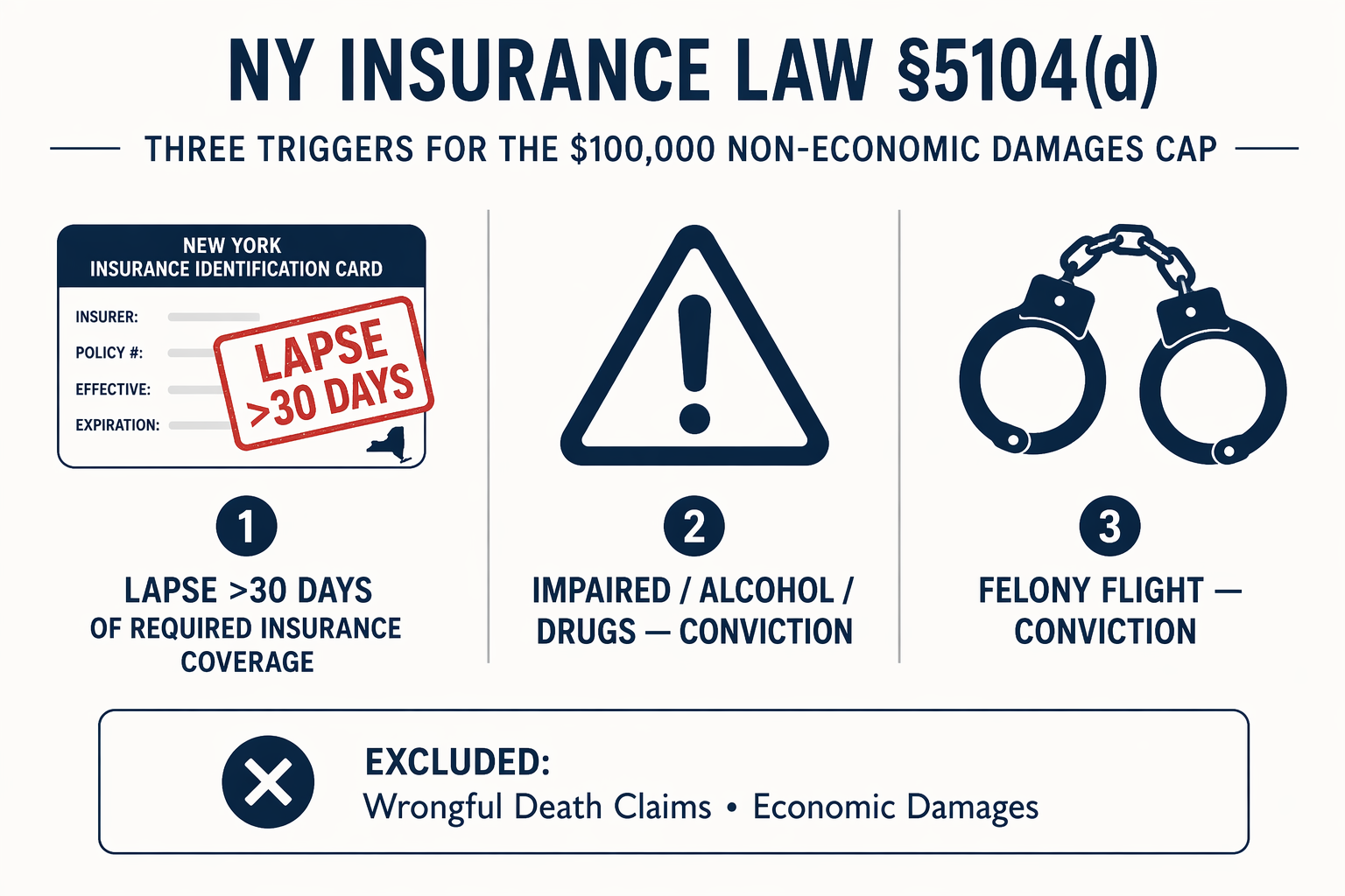 Three Insurance Law 5104(d) cap triggers with exclusions for wrongful death claims and economic damages