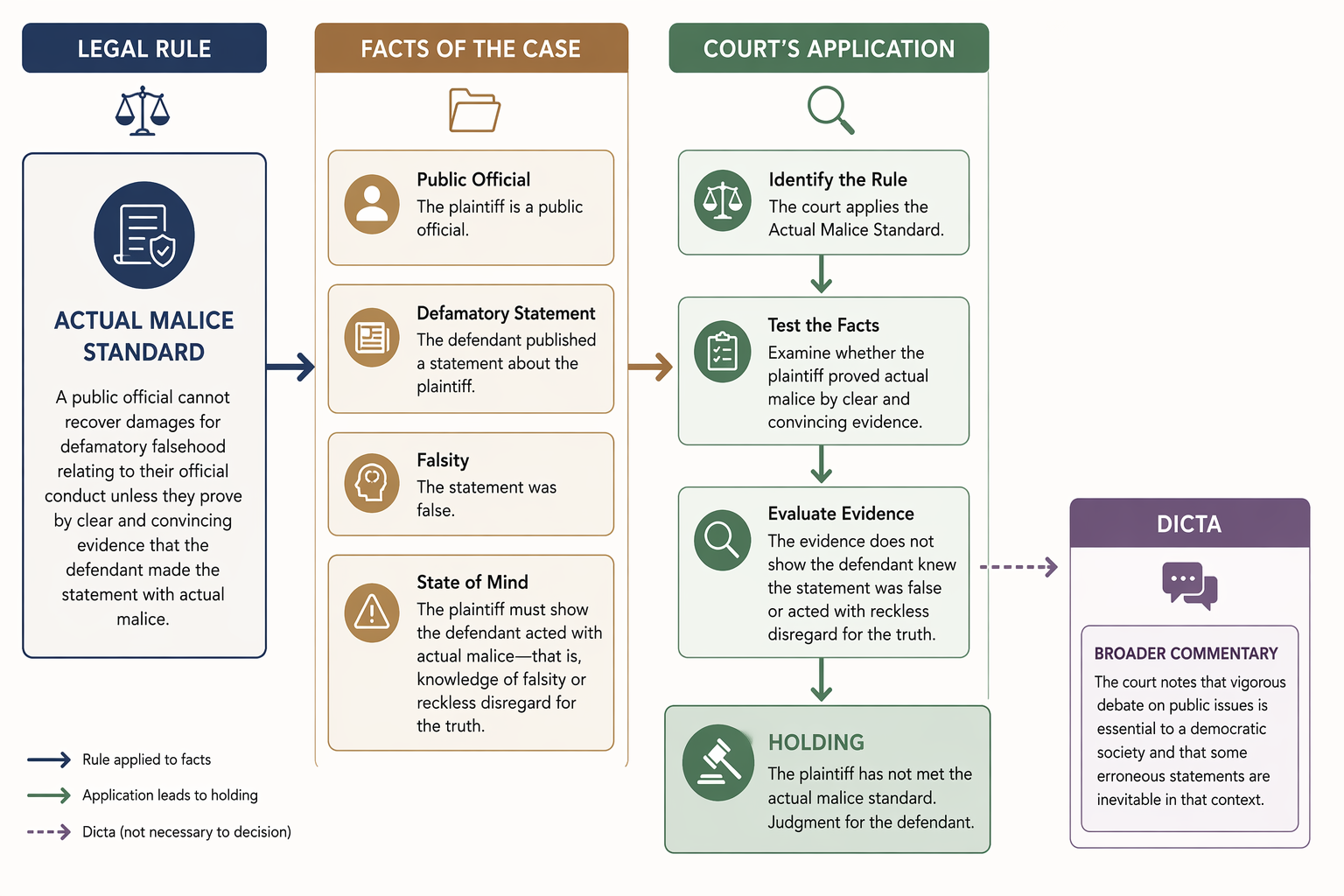 Diagram of legal rule, case facts, court application, holding, and dicta in a legal argument