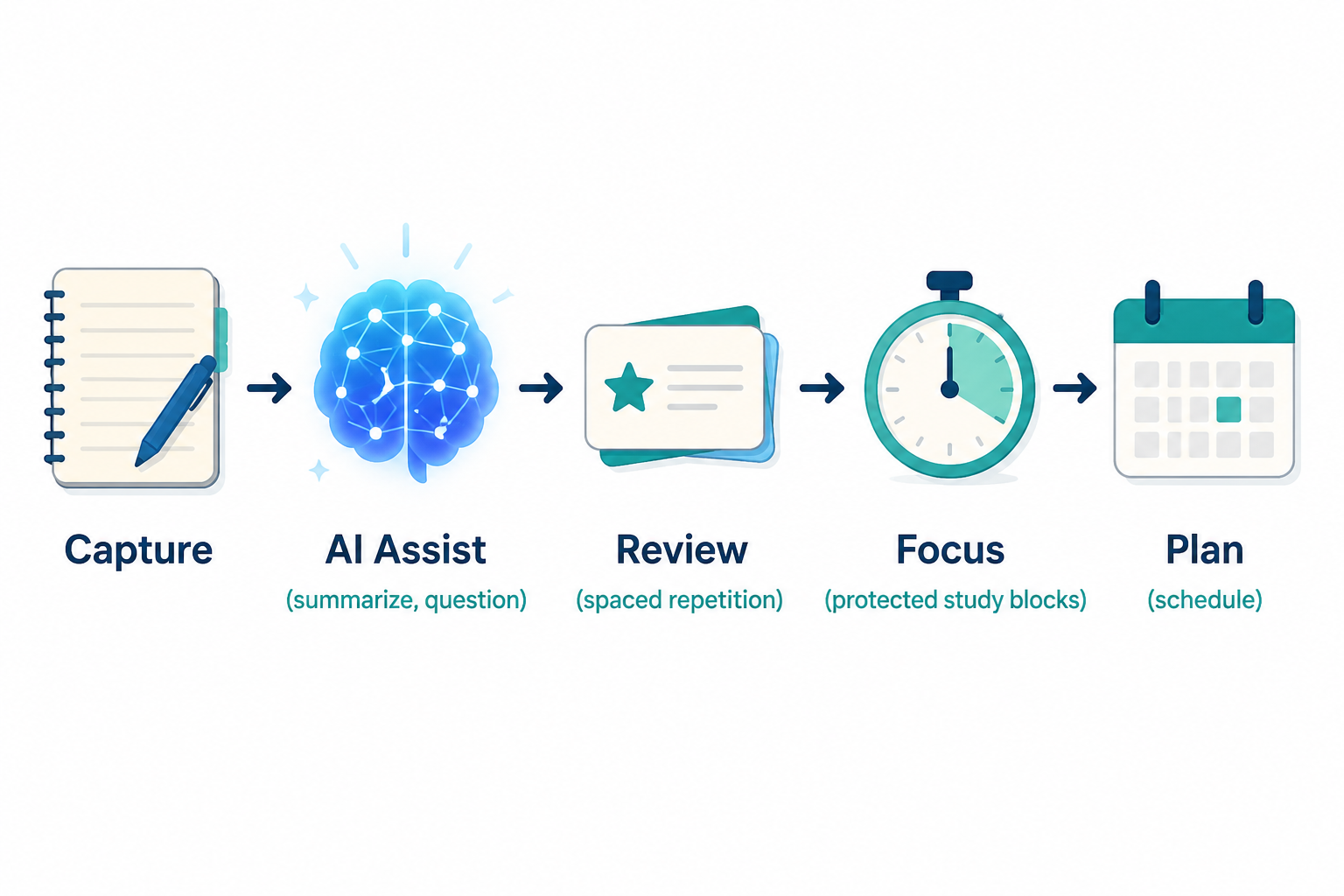 Five-stage study workflow from capture to AI assist, review, focus, and planning
