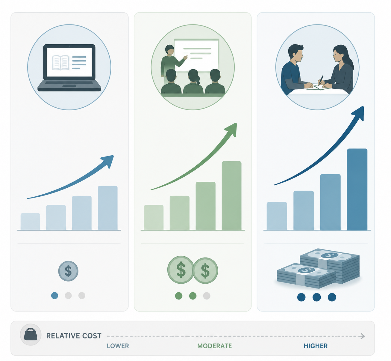 Comparison of free SAT self-study, structured classes, and private tutoring by increasing cost