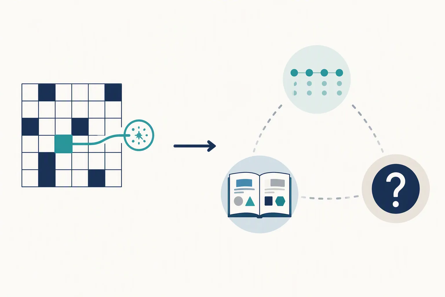 Diagram showing crosswords connected to retrieval practice but only loosely connected to spacing, context, and inference