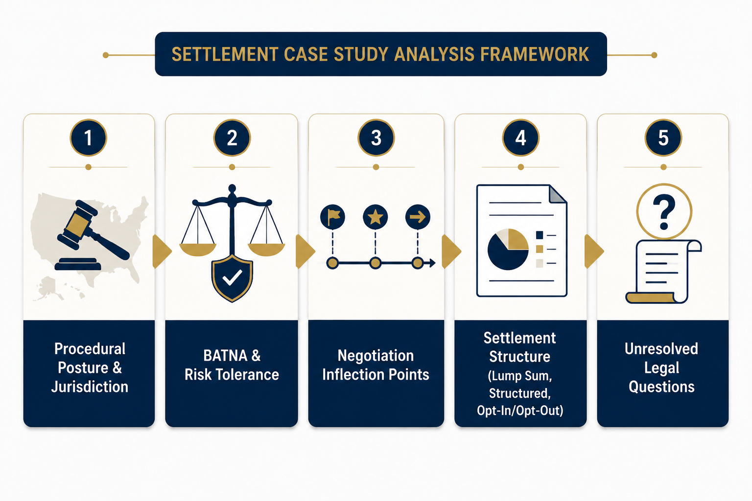 Five-part settlement analysis framework infographic