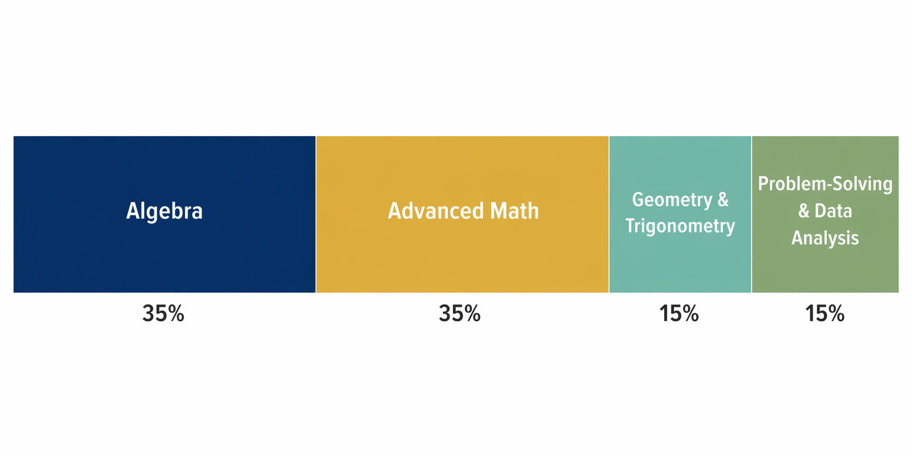 Segmented bar chart showing Algebra 35%, Advanced Math 35%, Geometry and Trigonometry 15%, and Problem-Solving and Data Analysis 15%