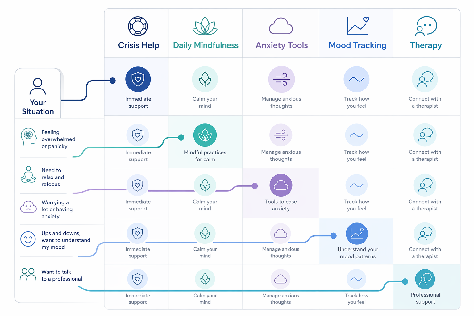 Decision comparison matrix for student mental health apps organized by crisis help, mindfulness, anxiety tools, mood tracking, and therapy