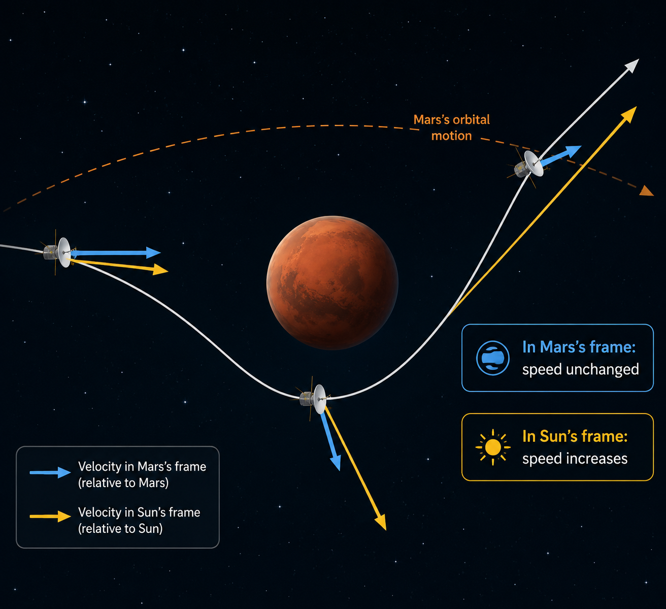 Reference-frame diagram showing a spacecraft curving around Mars with equal incoming and outgoing speed relative to Mars and a longer outgoing vector relative to the Sun