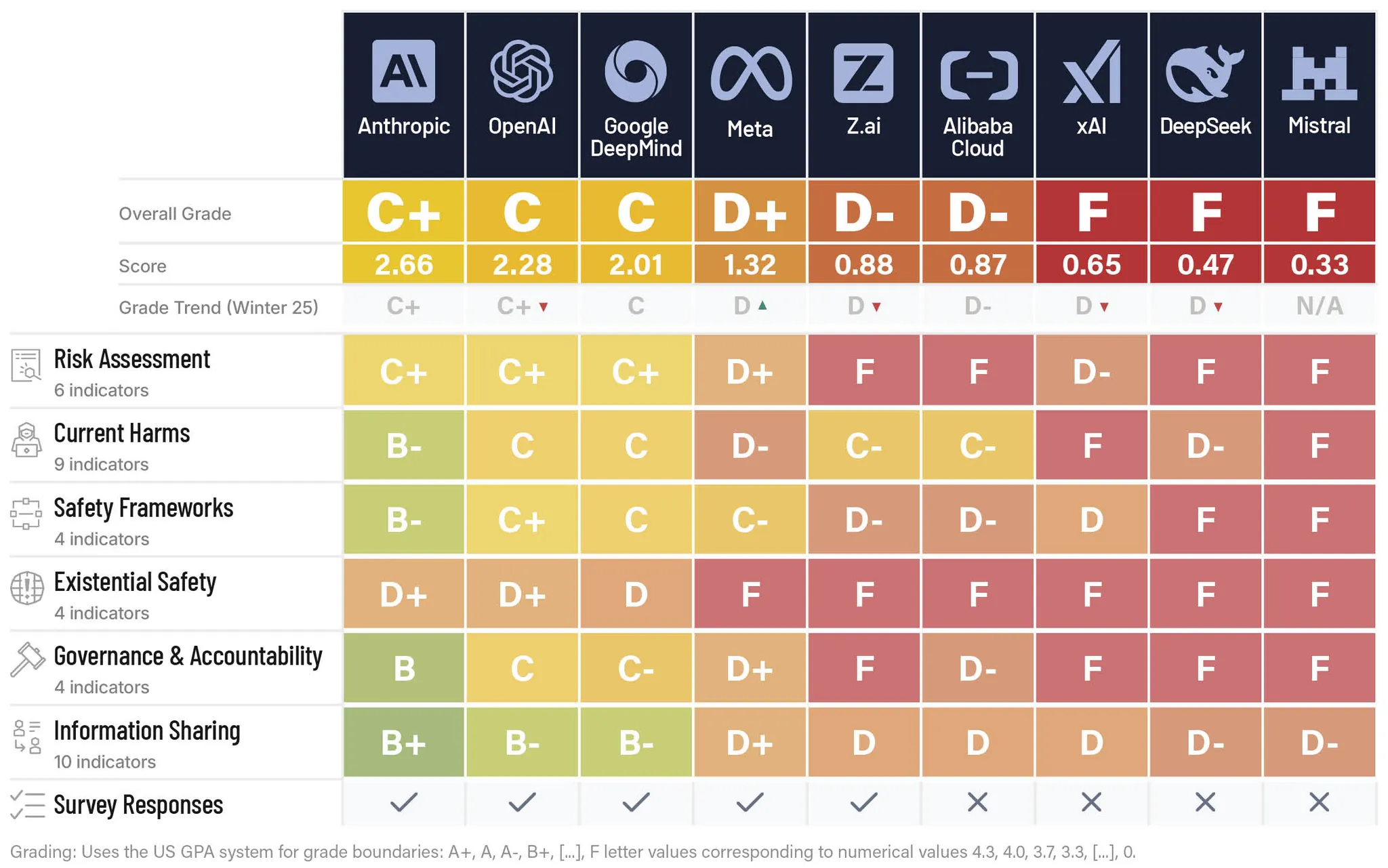 Future of Life Institute AI Safety Index Summer 2026 scorecard for nine frontier AI companies