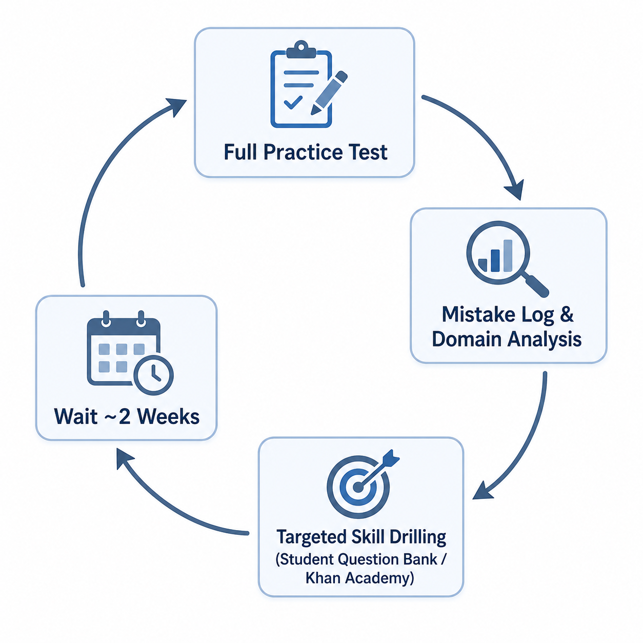 Circular workflow for SAT practice: full test, mistake log and domain analysis, targeted drilling, and waiting about two weeks