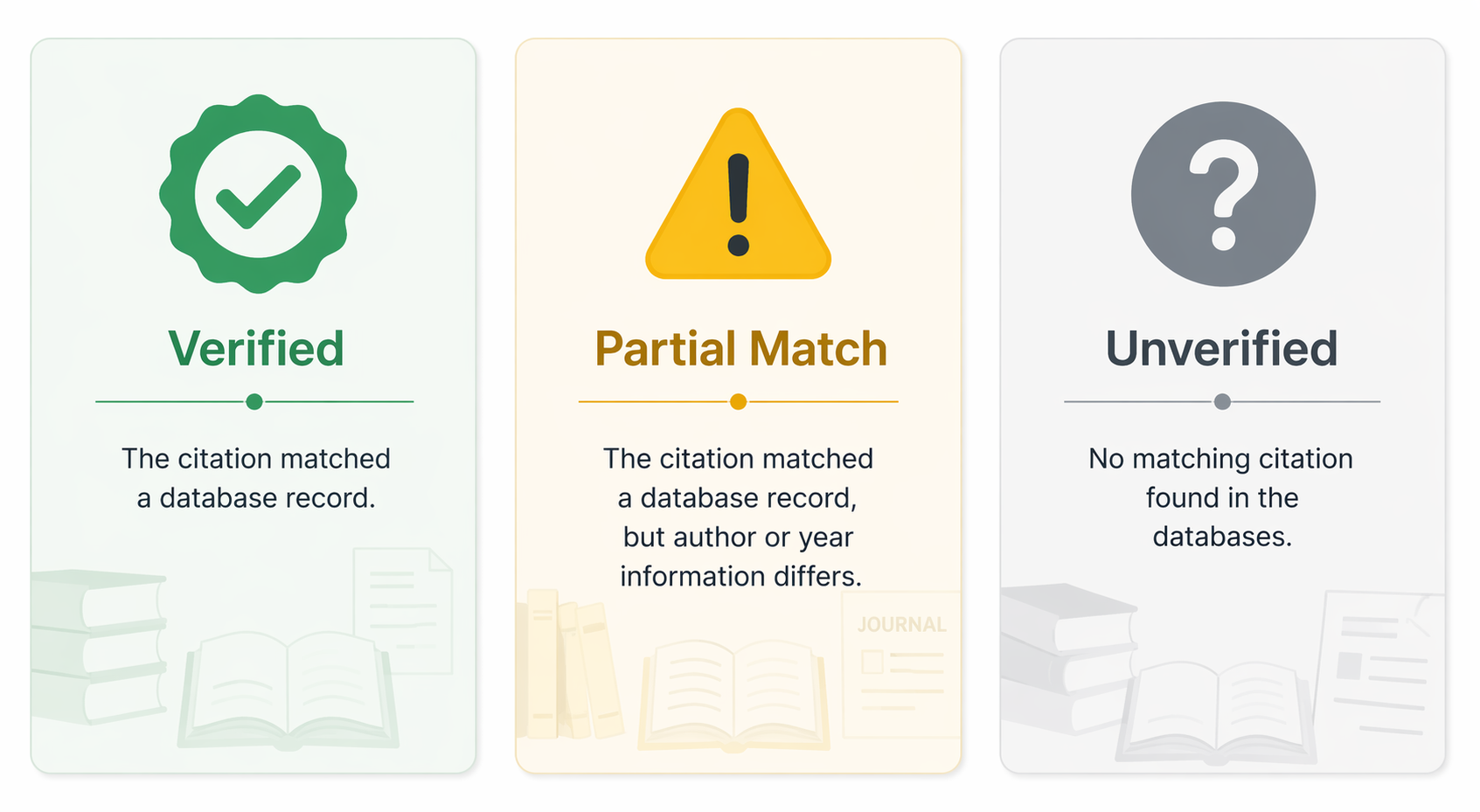 Three citation verification result cards labeled Verified, Partial Match, and Unverified