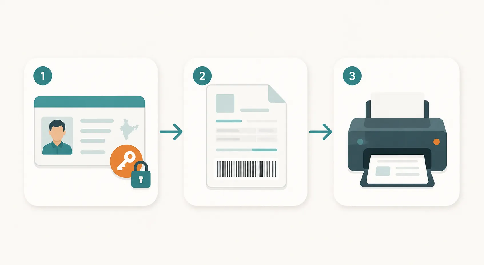 Three-step illustration showing identity login, document retrieval and printing