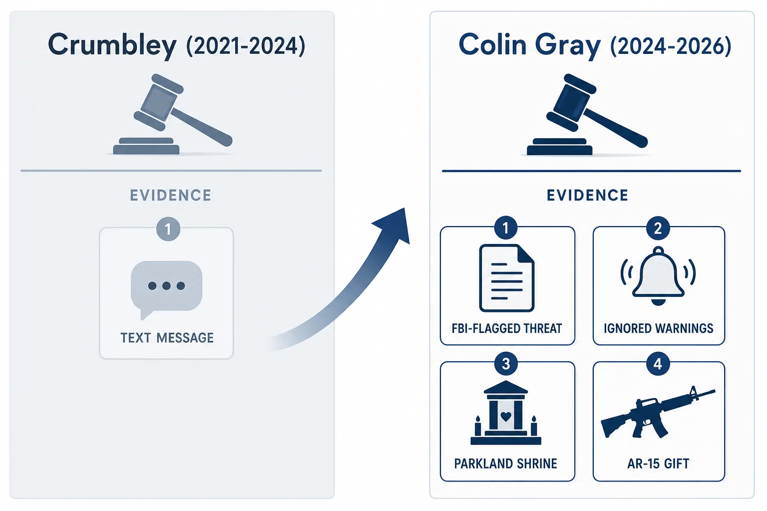 A comparison graphic showing the Crumbley case beside the Colin Gray case with evidence markers for threat, warnings, shrine, and AR-15 access