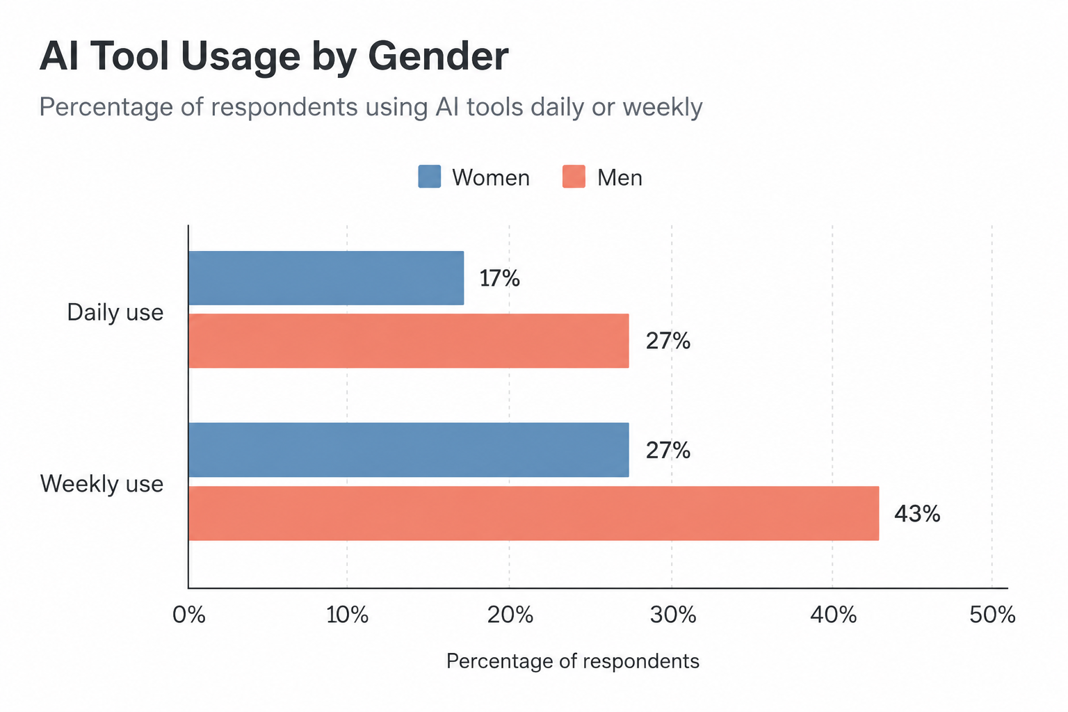 What the Data Says About the AI Gender Gap in Education