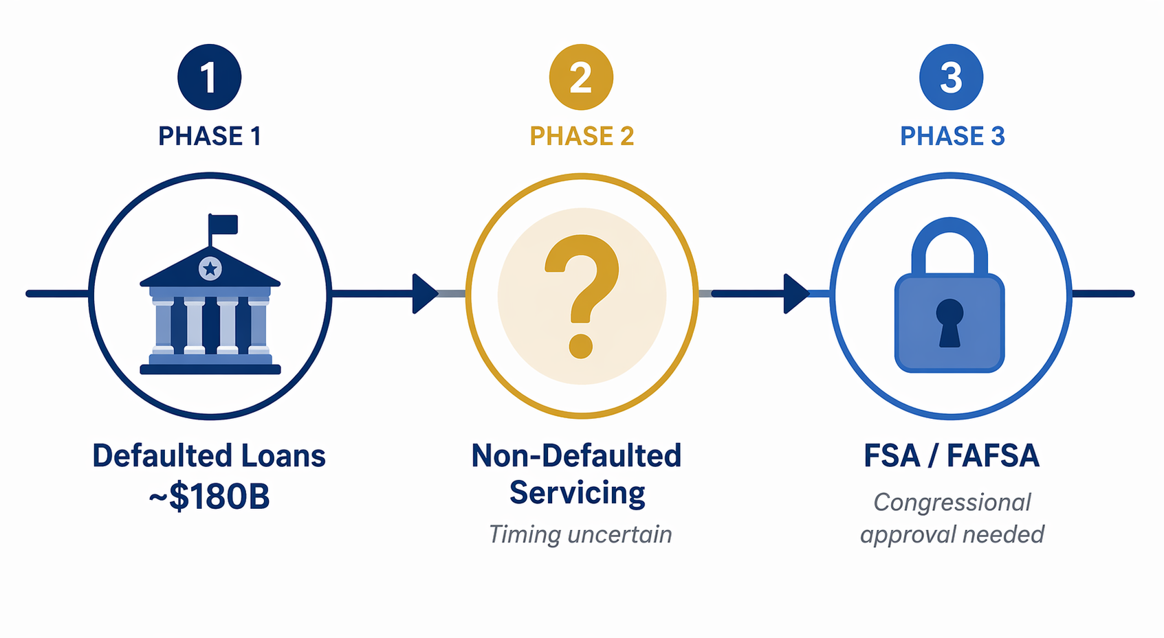 Three-phase student loan transition timeline showing defaulted loans first, non-defaulted servicing second, and FAFSA or FSA functions third