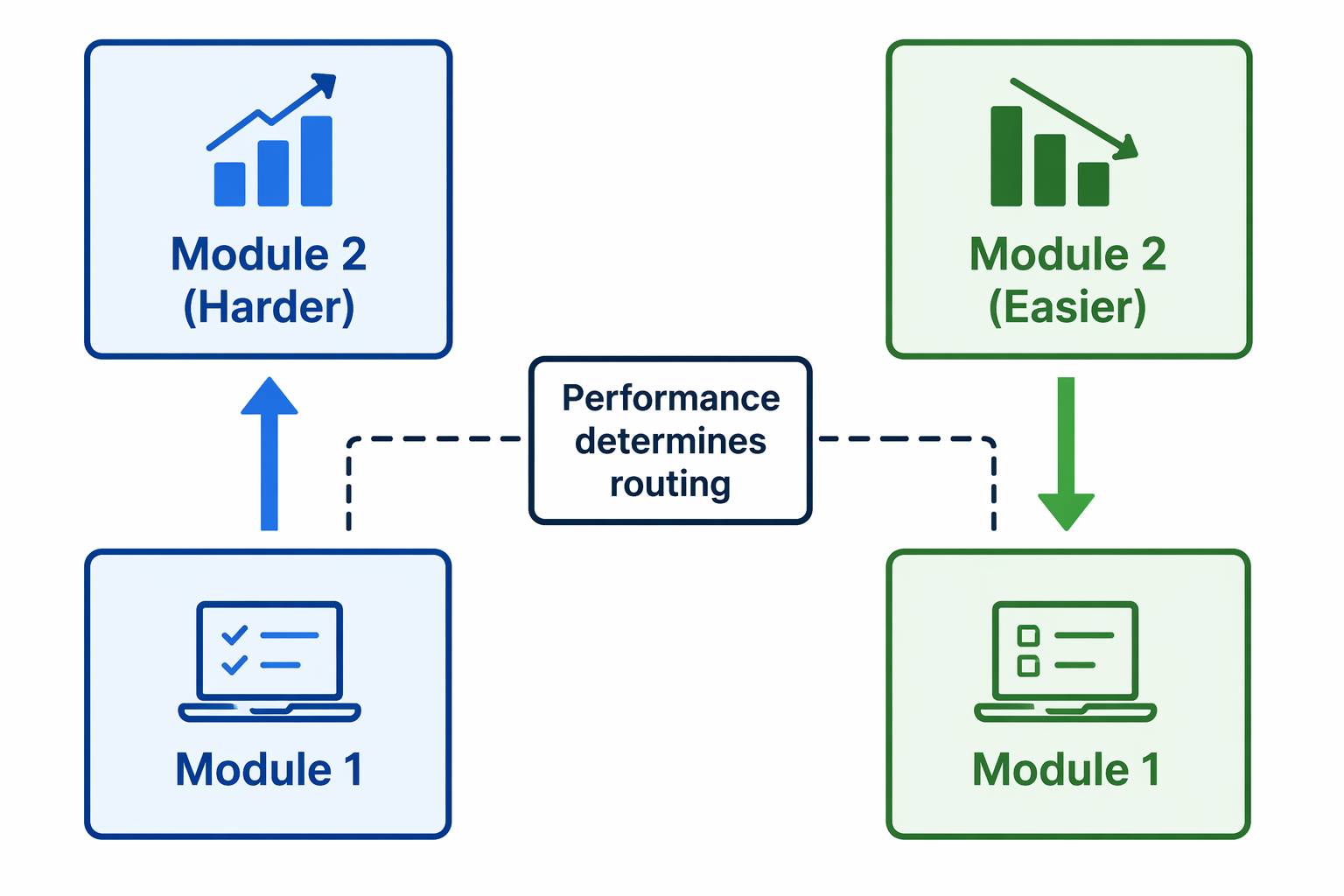 Two-path diagram showing Module 1 performance routing students to an easier or harder Module 2 on the digital SAT