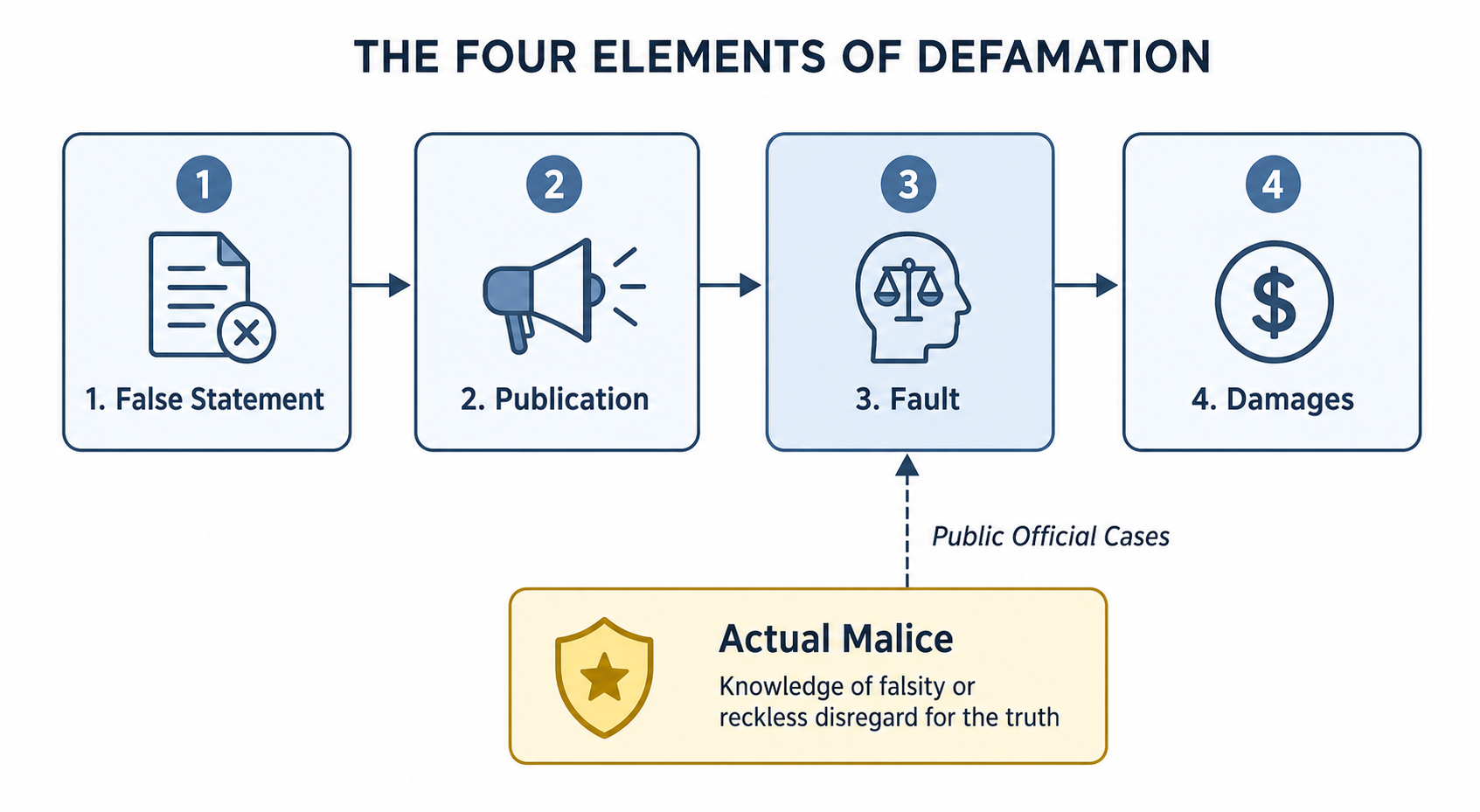 Diagram of the four defamation elements with actual malice branching from fault in public official cases