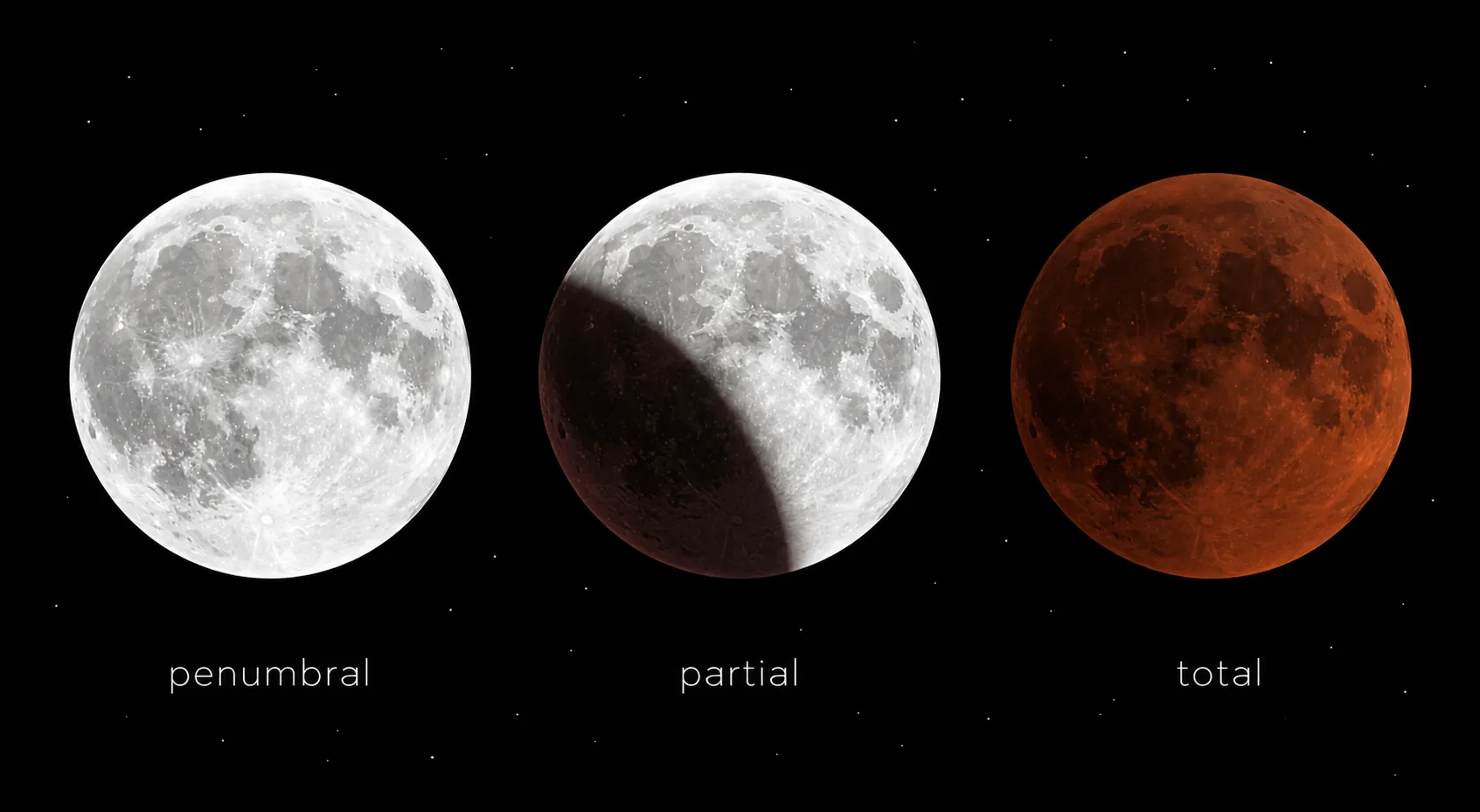 Comparison of penumbral, partial, and total lunar eclipse appearances