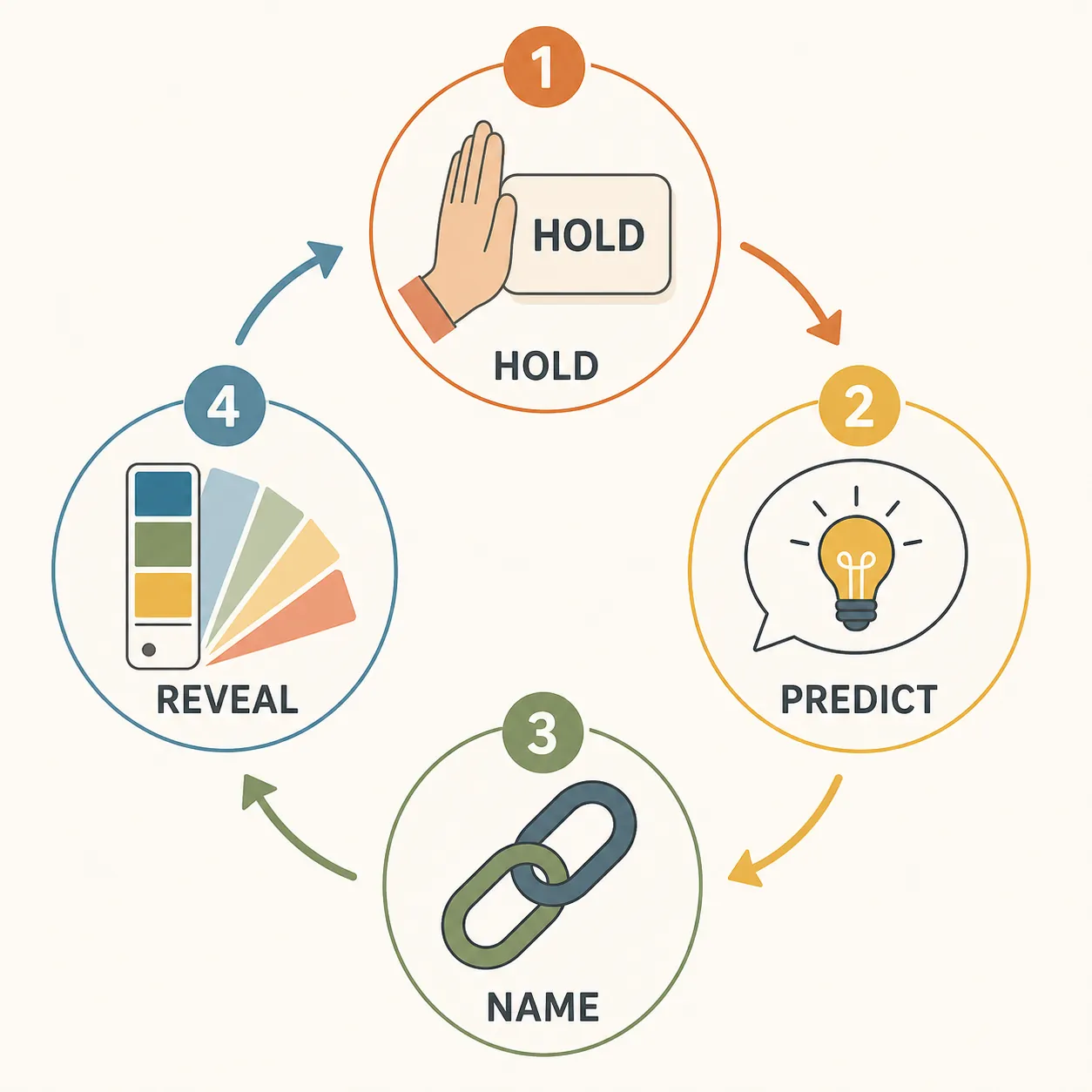 Four-step study loop showing hold, predict, name, and reveal