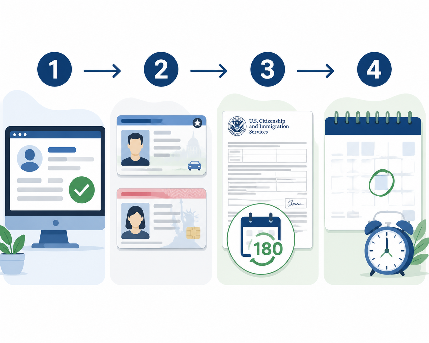 Workflow showing name verification, state ID and EAD, I-797 receipt with extension calendar, and TPS re-registration deadline