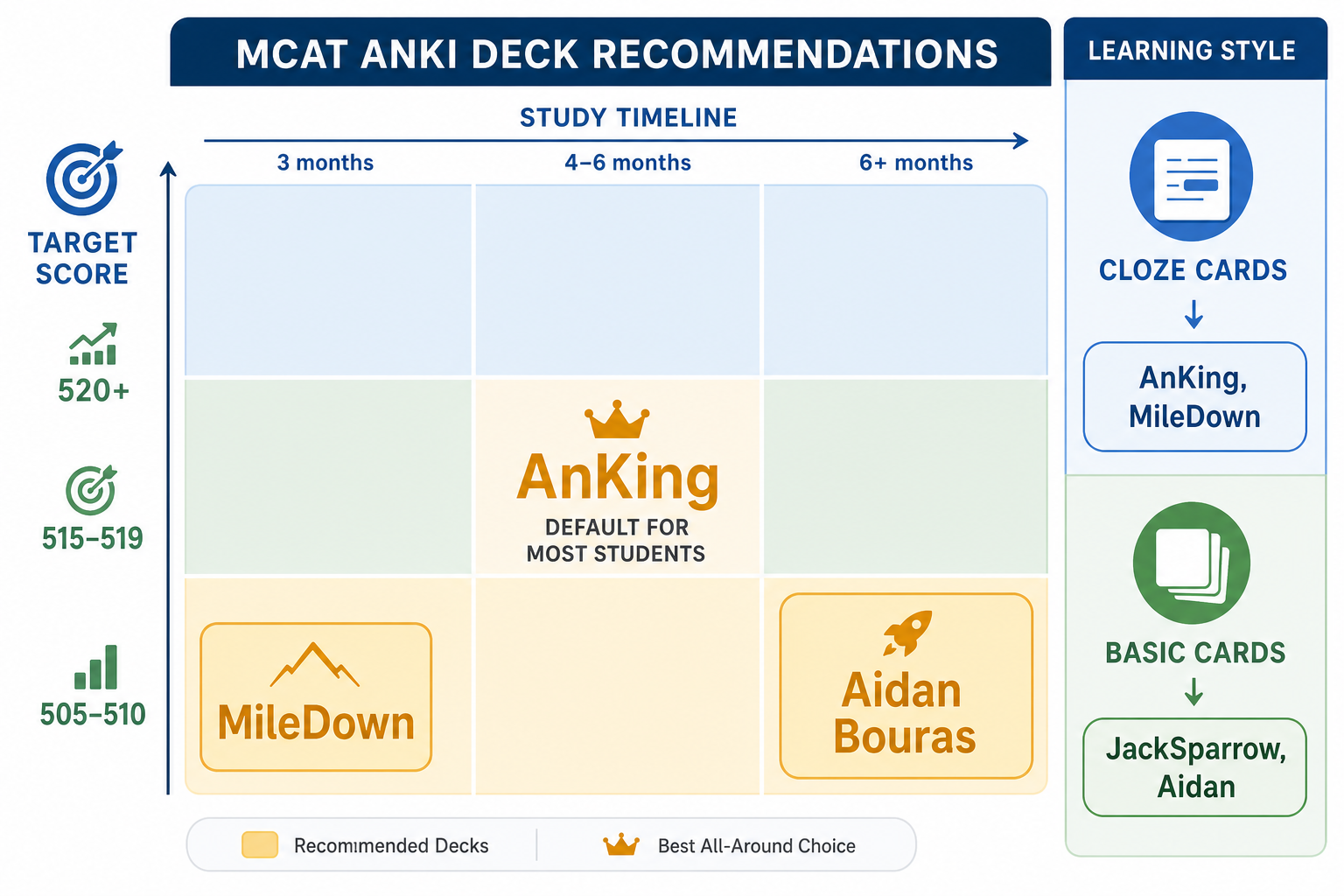 A decision matrix grid with Study Timeline on the horizontal axis (3 months to 6+ months) and Target Score on the vertical axis (505-510 to 520+). Each cell shows a recommended deck name, with AnKing centered as the default. A sidebar column maps Learning Style preference to deck format choice.
