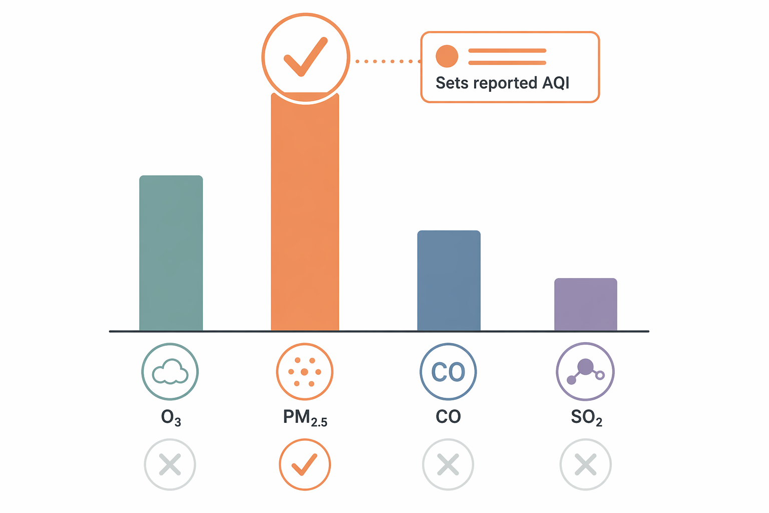 Bar chart with the tallest pollutant sub-index highlighted