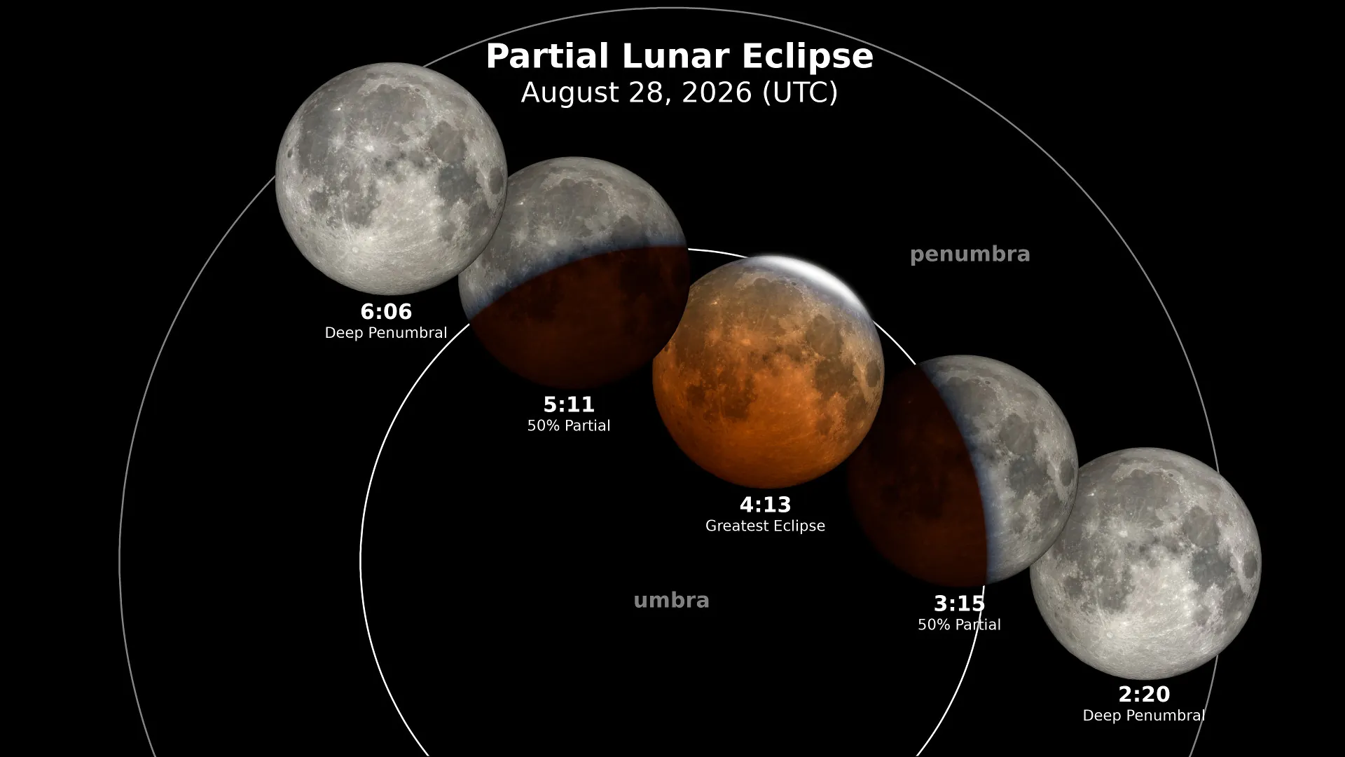NASA visualization preview of the August 27–28, 2026 deep partial lunar eclipse