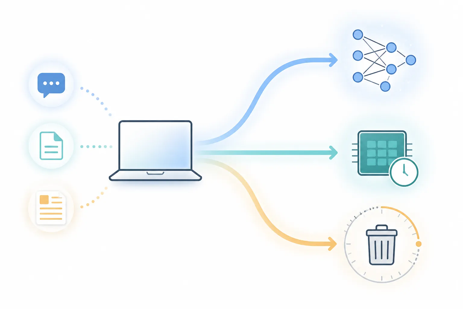 Data lifecycle illustration showing chat, document, and essay inputs branching into training, retention, and deletion paths