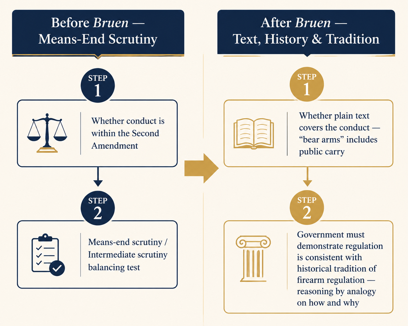 How the Bruen Ruling Changed Second Amendment Law