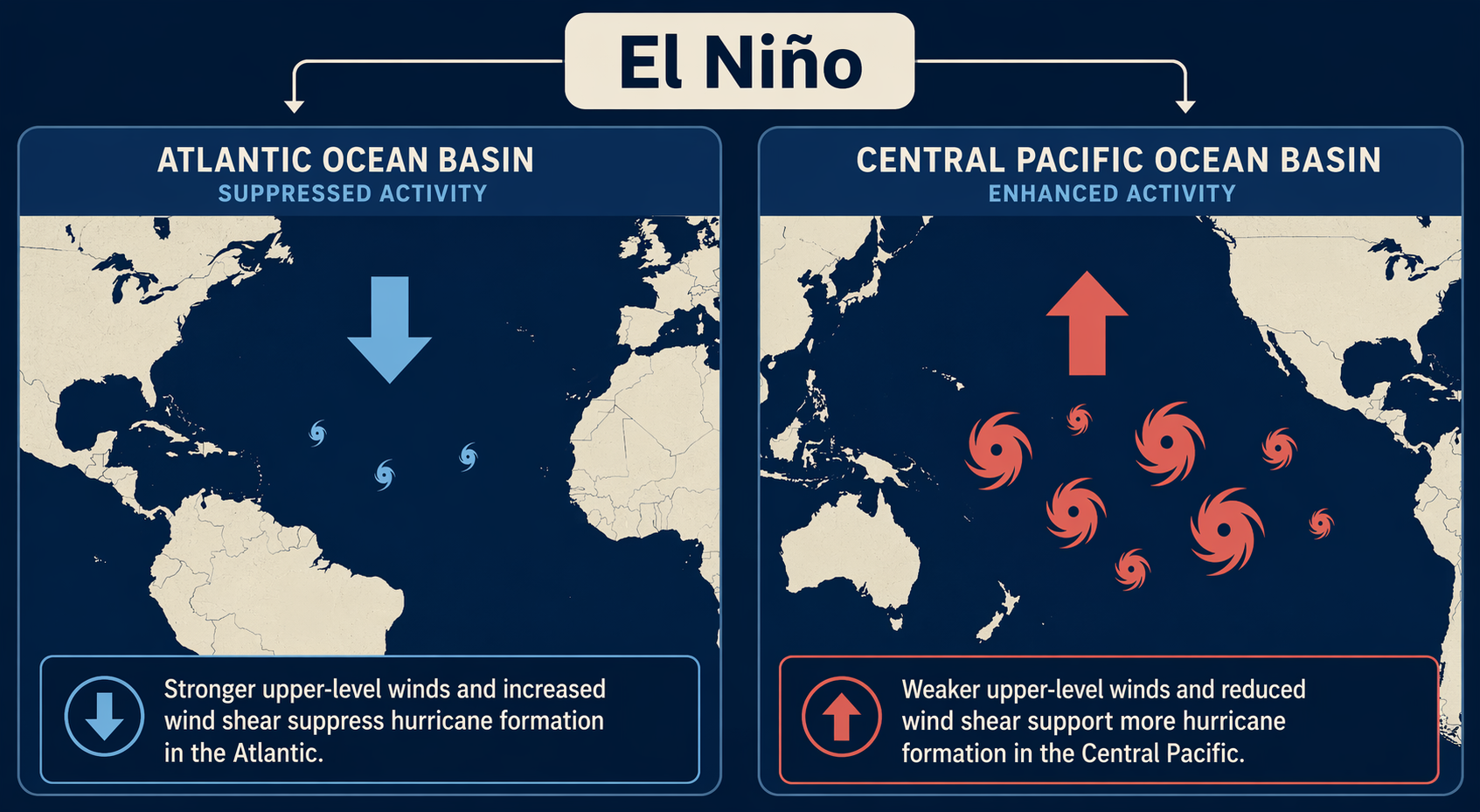 Side-by-side map showing El Niño linked to reduced Atlantic hurricane activity and enhanced Central Pacific hurricane activity
