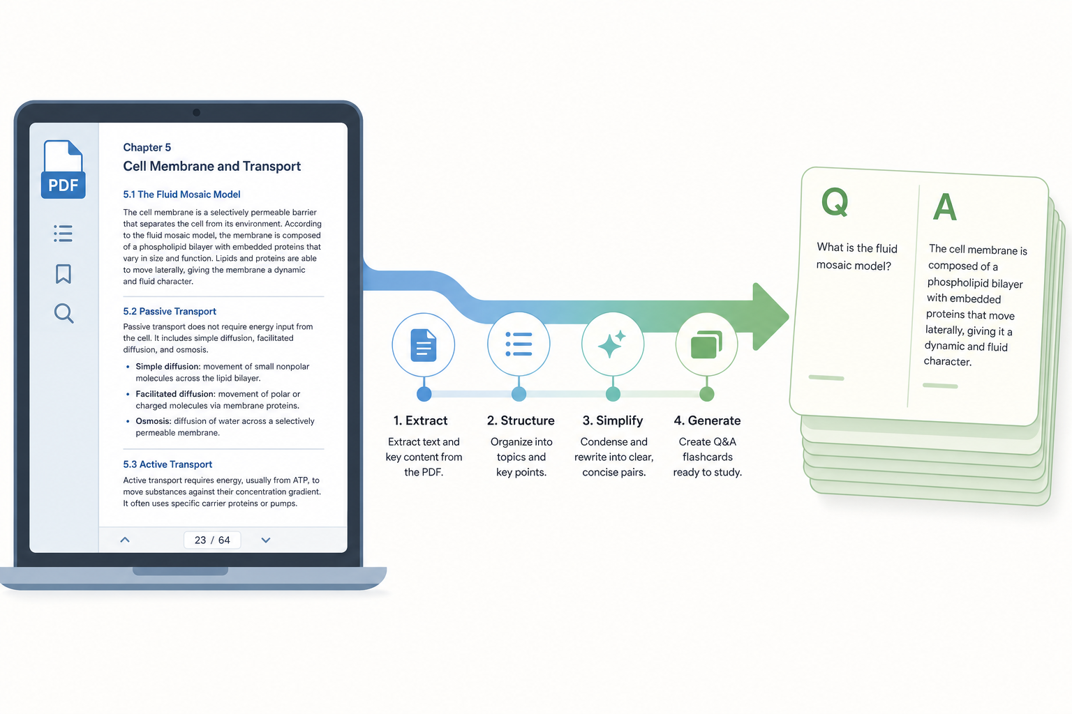 Flat illustration of a laptop displaying a dense text document connected by a multi-step arrow pipeline to a stack of minimal flashcards showing Q and A faces.
