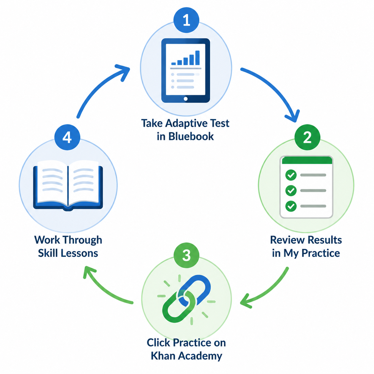 Circular workflow from Bluebook adaptive test to My Practice review to Khan Academy skill lessons