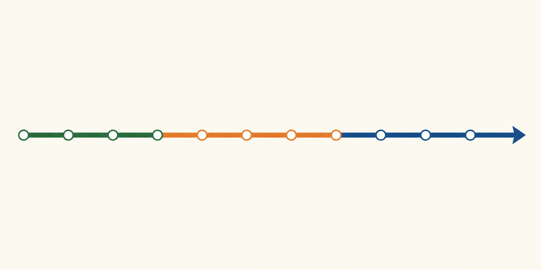 Three-phase twelve-month preparation roadmap with milestone markers