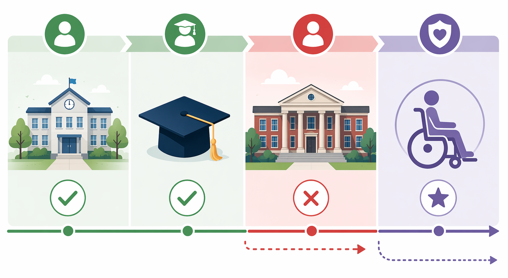 Illustration of Social Security student eligibility paths for under-18 students, 18-to-19 full-time K-12 students, post-secondary students, and disabled adult children