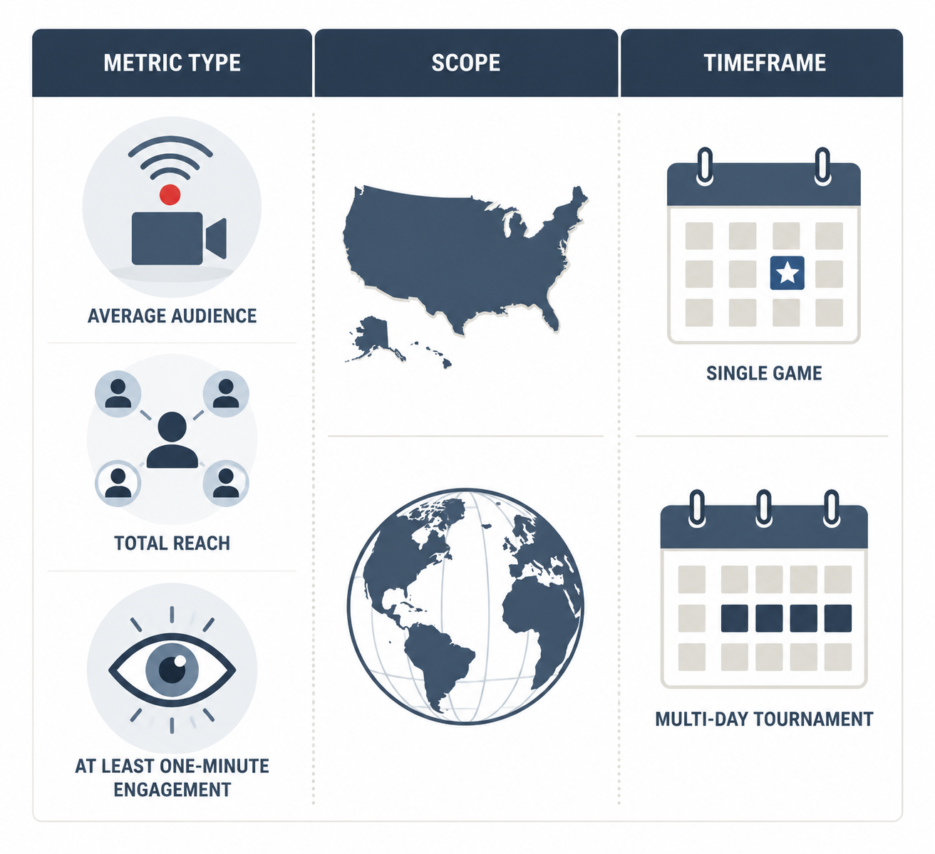 Diagram showing metric type, geographic scope, and timeframe as three columns for comparing viewership claims