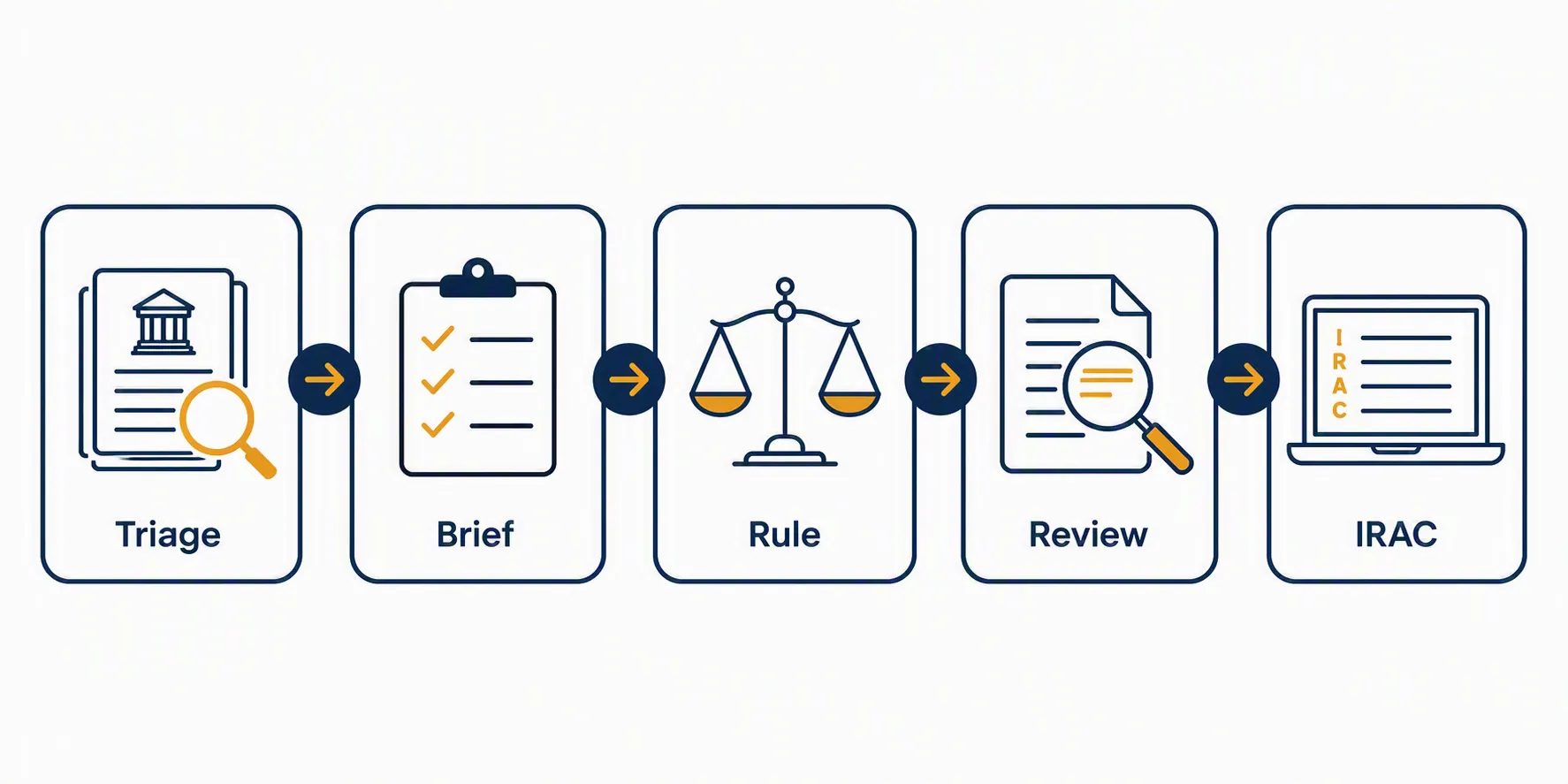 Five-step study pipeline labeled Triage, Brief, Rule, Review, and IRAC