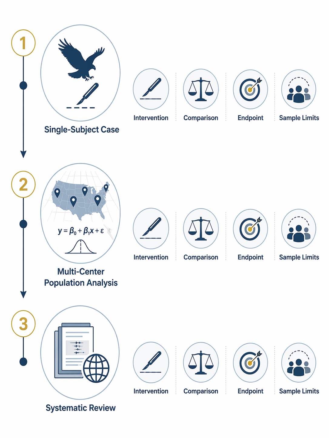 Diagram showing single-subject case, multi-center population analysis, and systematic review with intervention, comparison, endpoint, and sample-limit badges