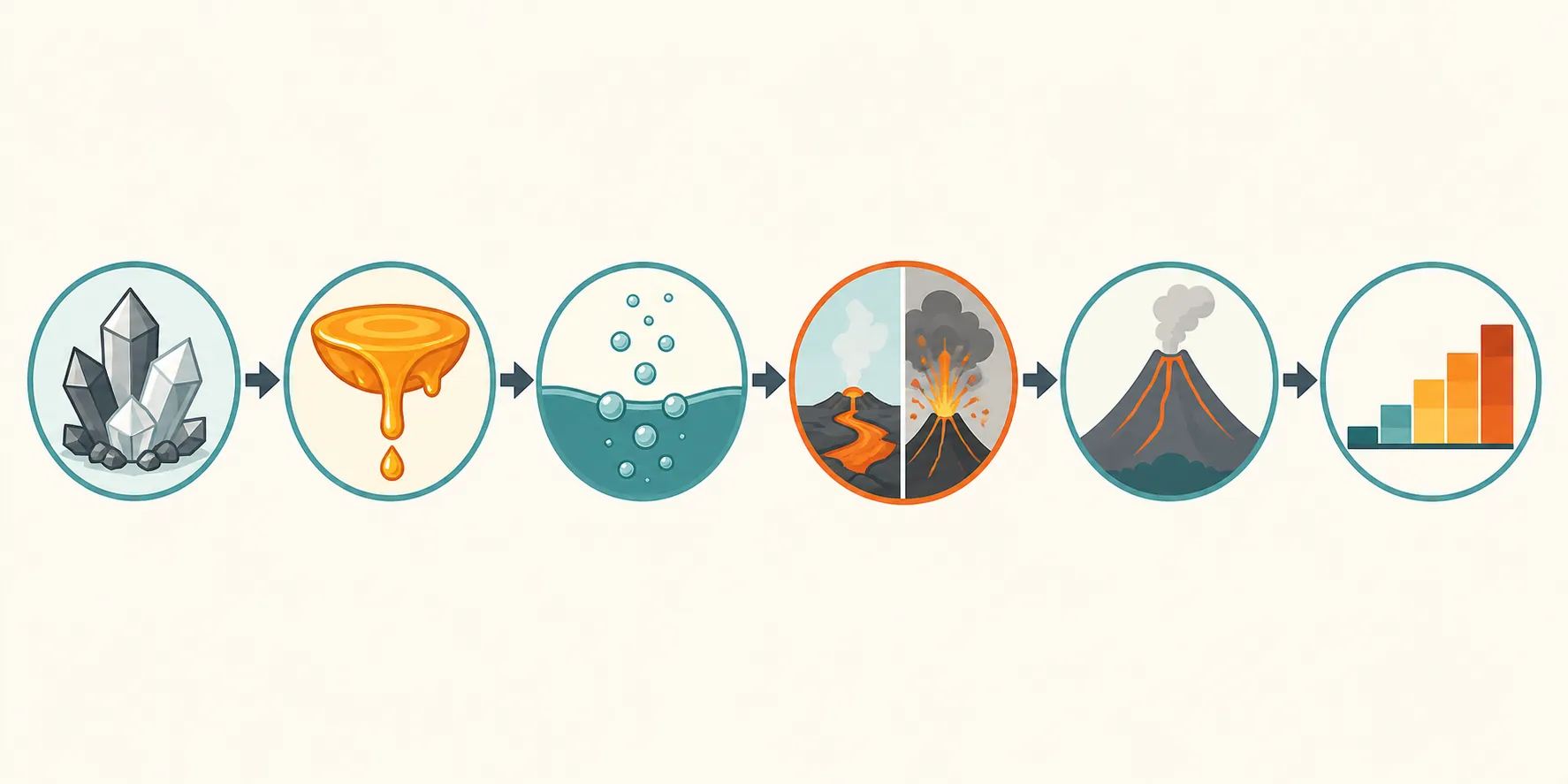 Workflow illustration of volcanic eruption behavior from rock composition to viscosity, gas behavior, eruption type, volcano form, and scale