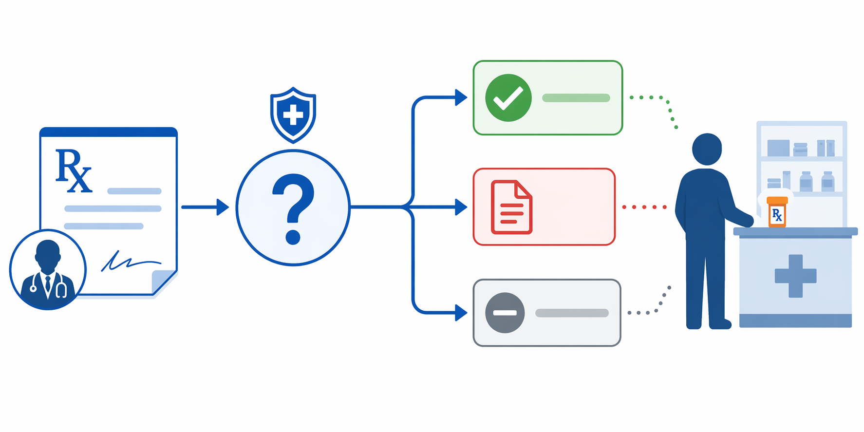 Flow diagram showing a prescription moving through insurer formulary review to covered, prior authorization, or non-formulary outcomes