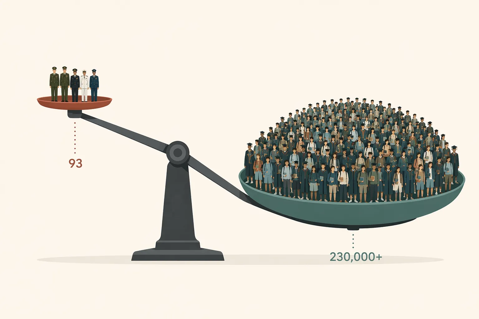 Scale illustration comparing 93 canceled fellowship slots with more than 230000 service members using education benefits