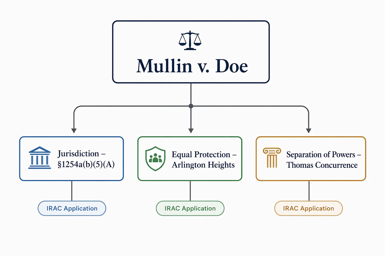 Diagram showing Mullin v. Doe branching into jurisdiction, equal protection, and separation of powers IRAC applications