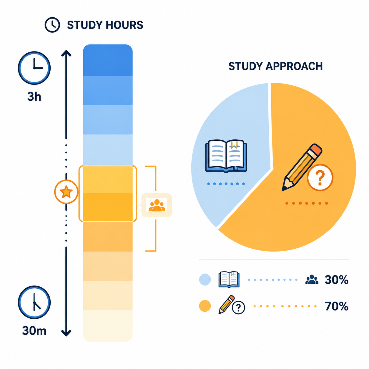 Visual spectrum of study hour ranges and a 30 percent review to 70 percent active practice ratio