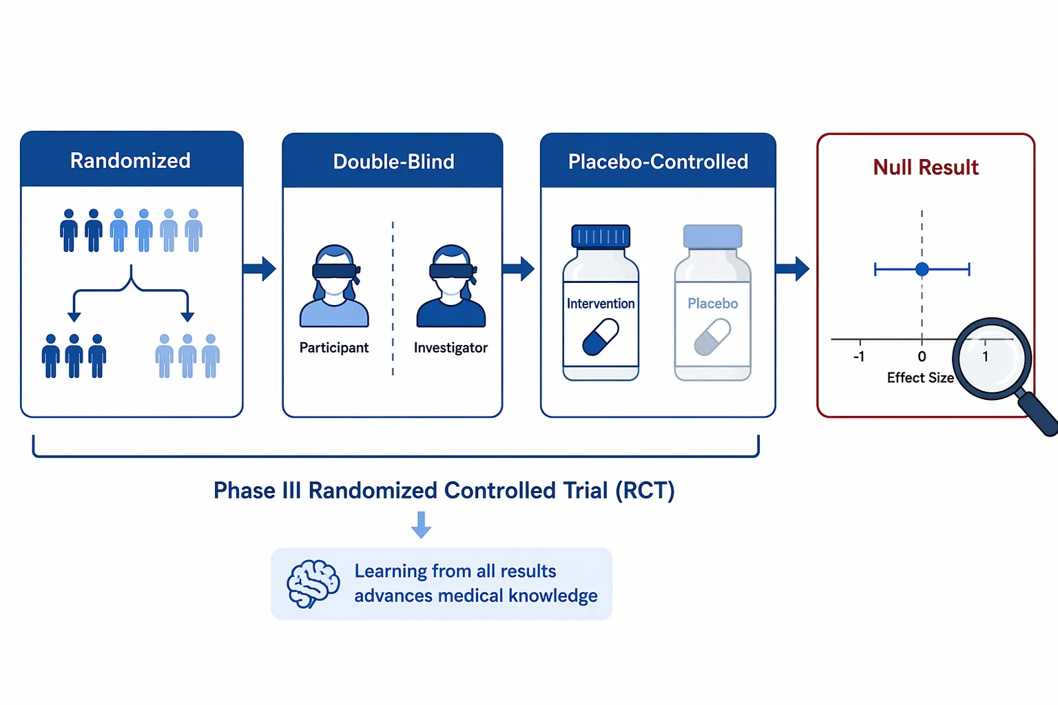 Clinical trial pipeline diagram showing randomized, double-blind, and placebo-controlled steps ending in a null result