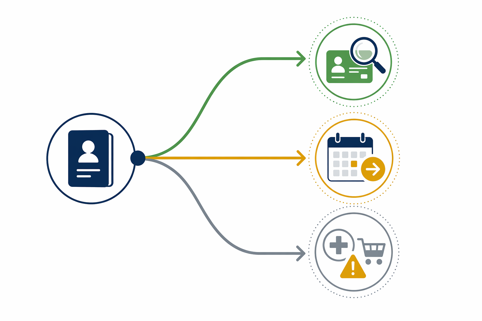 Diagram of three possible immigration planning paths involving a green card, extension timing, and benefits