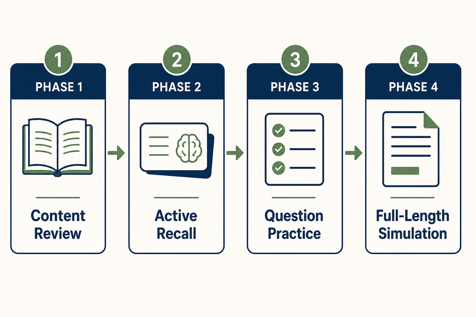 Flat-design flow diagram showing four MCAT study phases: Content Review, Active Recall, Question Practice, and Full-Length Simulation.